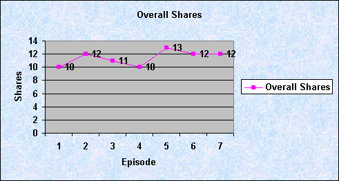 ChartObject Overall Shares